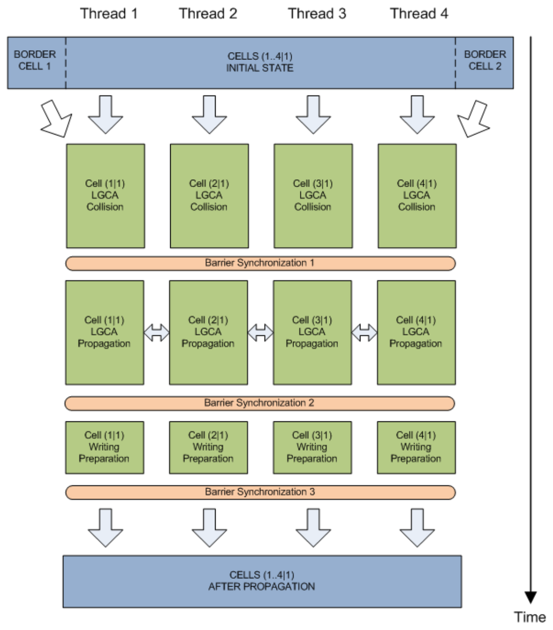 Parallel LGCA time step: threads, collision, propagation, and barrier synchronization